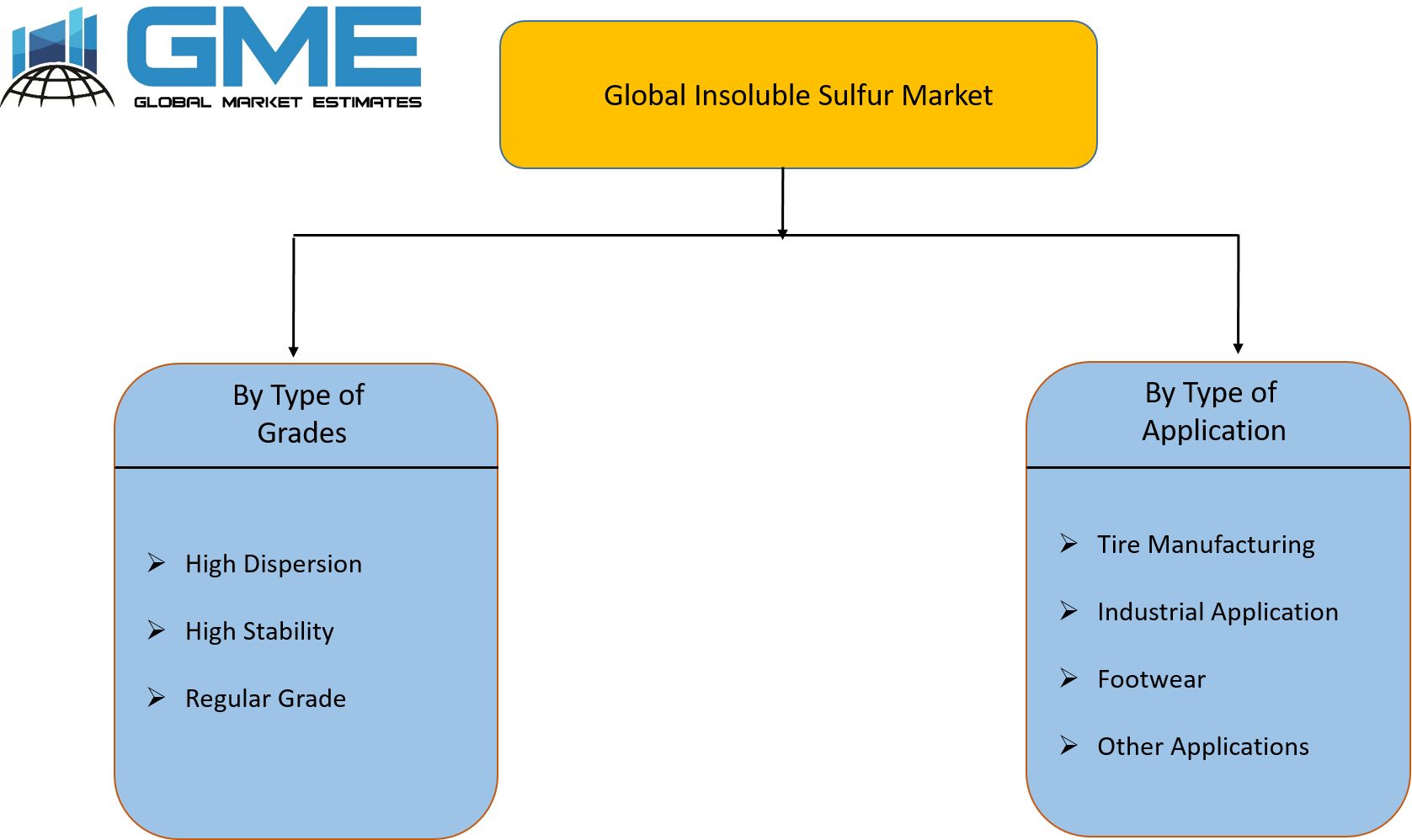 Global Insoluble Sulfur Market Segmentation